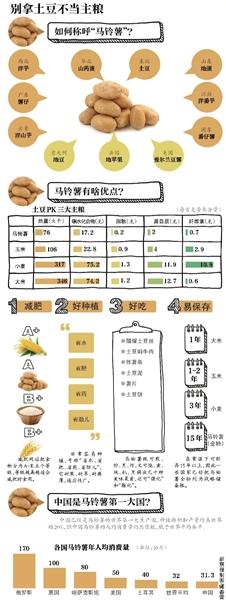 農業部推動土豆變主糧將在饅頭面條上體現